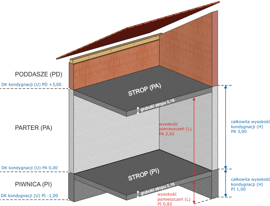 Kondygnacja budynku: Definicja, liczenie i co z piwnicą, poddaszem?