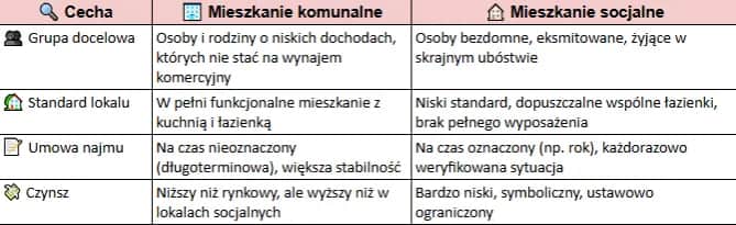 Mieszkanie socjalne: Jakie dochody? Oblicz i zdobądź lokal!
